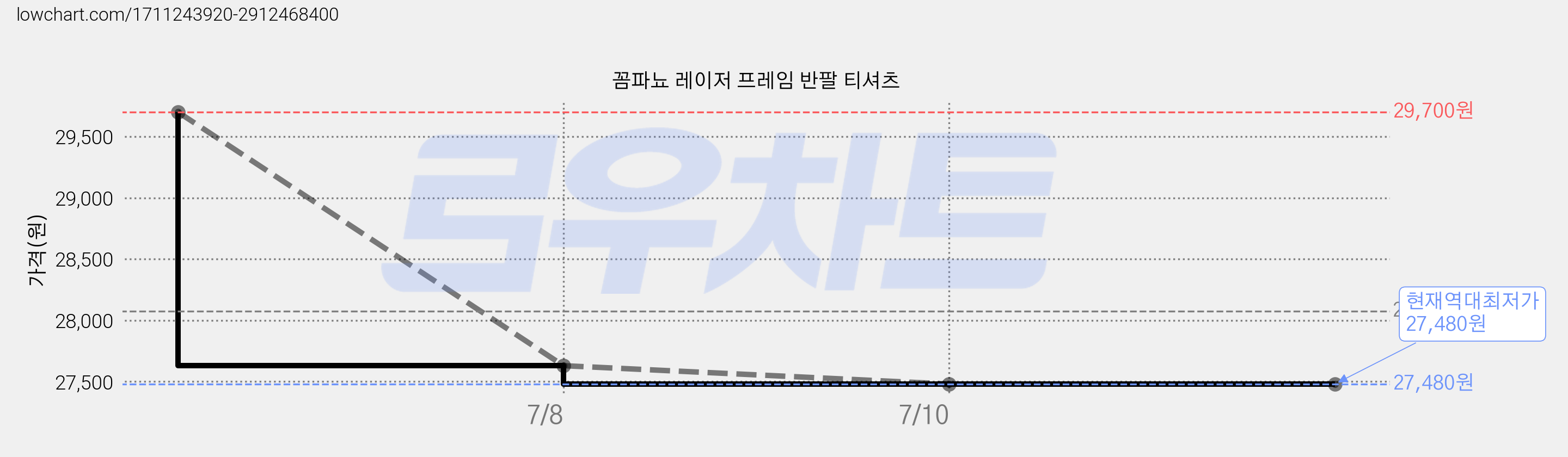 꼼파뇨 레이저 프레임 반팔 티셔츠 가격 변동 차트, 현재가 27,480원, 역대최저가