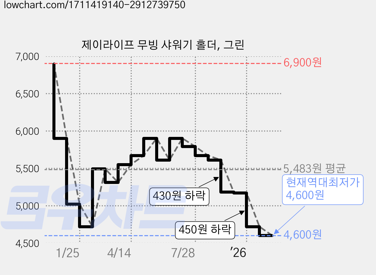 제이라이프 무빙 샤워기 홀더, 그린 가격 변동 차트, 현재가 4,600원, 역대최저가