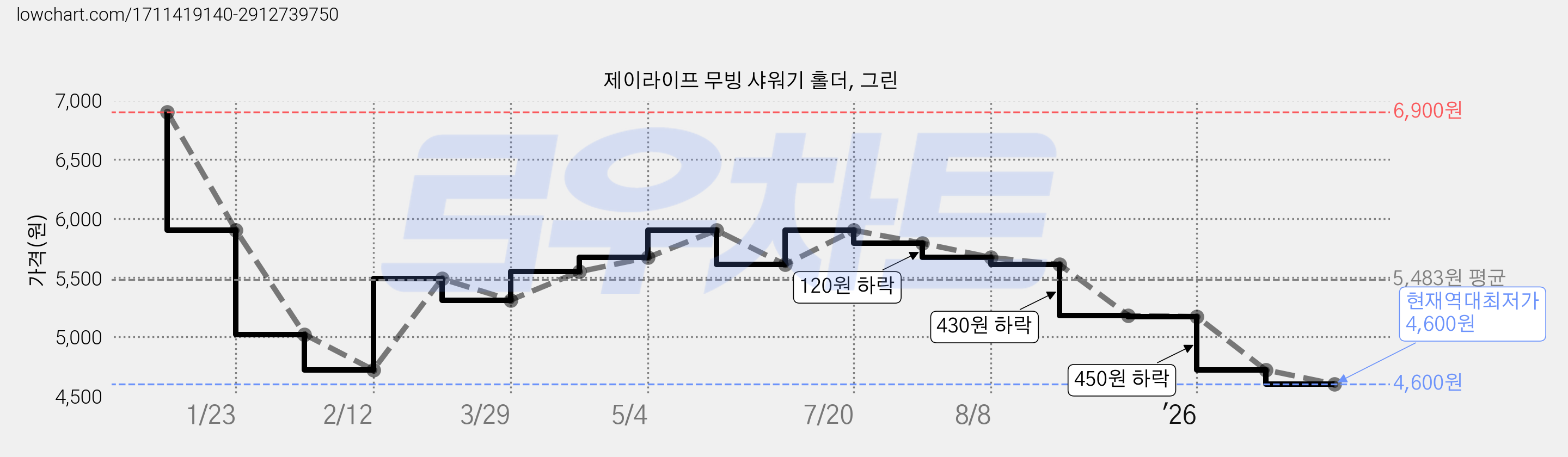제이라이프 무빙 샤워기 홀더, 그린 가격 변동 차트, 현재가 4,600원, 역대최저가