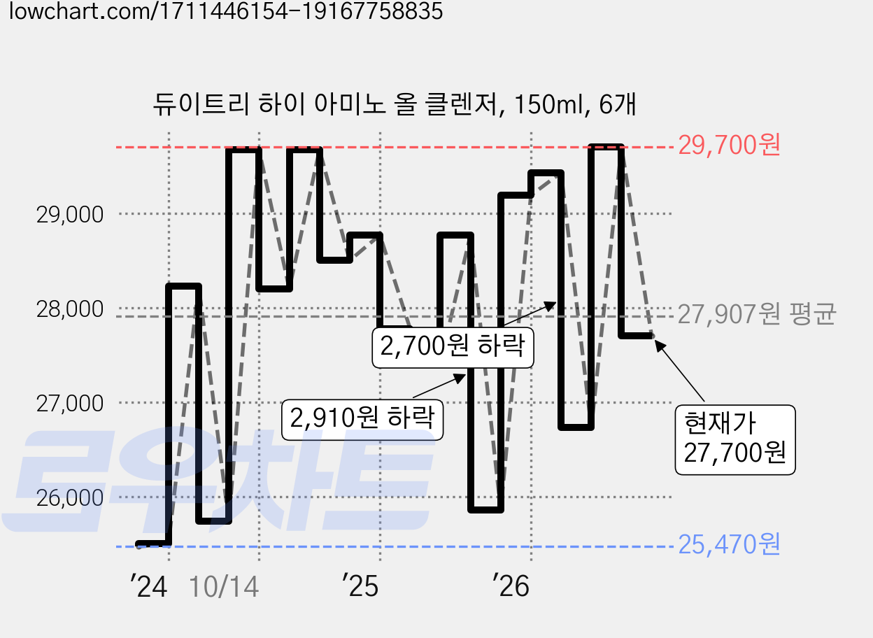 듀이트리 하이 아미노 올 클렌저, 150ml, 6개 가격 변동 차트, 현재가 27,700원, 관측 최저가 25,470원