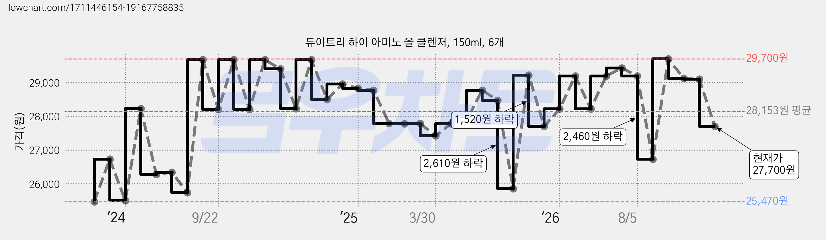 듀이트리 하이 아미노 올 클렌저, 150ml, 6개 가격 변동 차트, 현재가 27,700원, 관측 최저가 25,470원