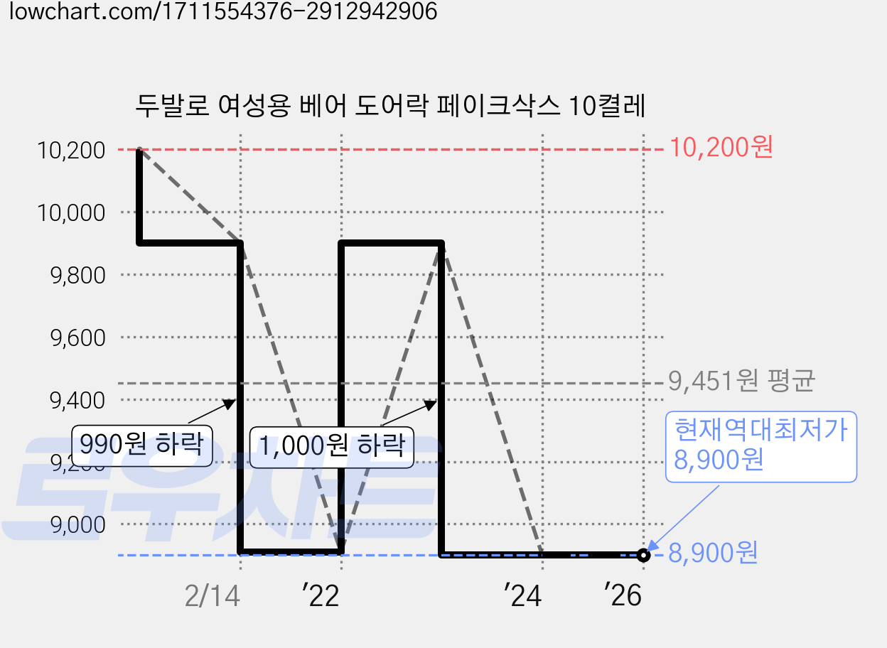 두발로 여성용 베어 도어락 페이크삭스 10켤레 가격 변동 차트, 현재가 8,900원, 역대최저가