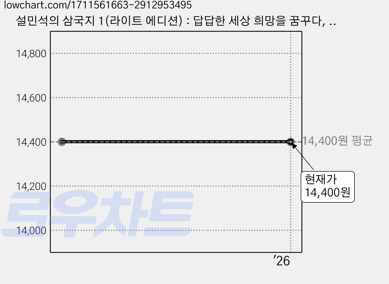 설민석의 삼국지 1(라이트 에디션) : 답답한 세상 희망을 꿈꾸다, 세계사, 설민석 가격 변동 차트, 현재가 14,400원