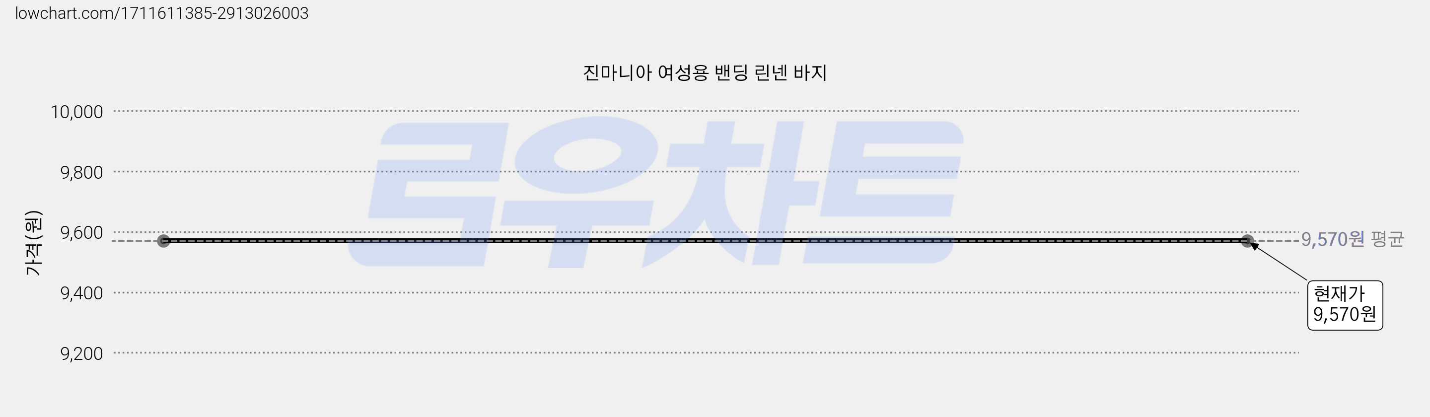 진마니아 여성용 밴딩 린넨 바지 가격 변동 차트, 현재가 9,570원