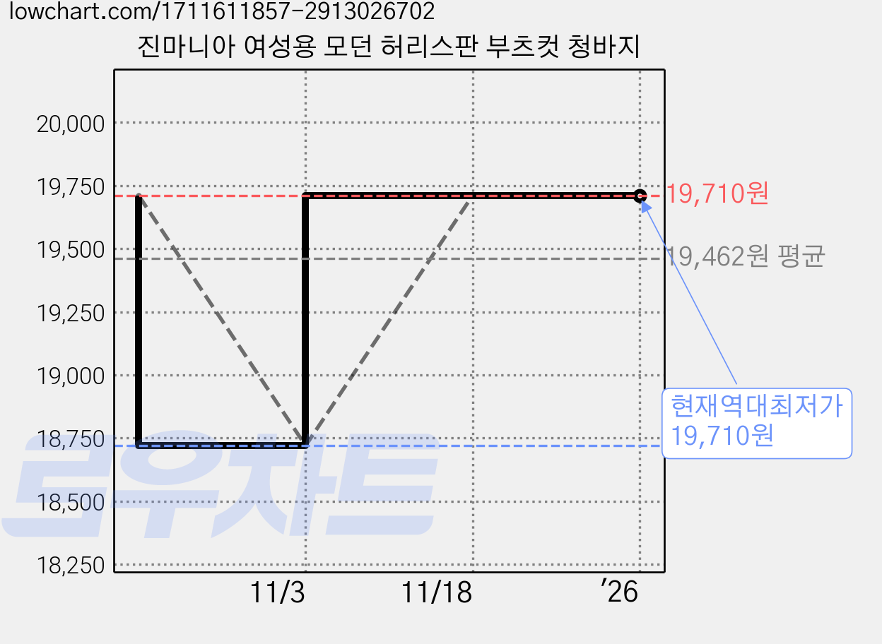 진마니아 여성용 모던 허리스판 부츠컷 청바지 가격 변동 차트, 현재가 19,710원, 역대최저가