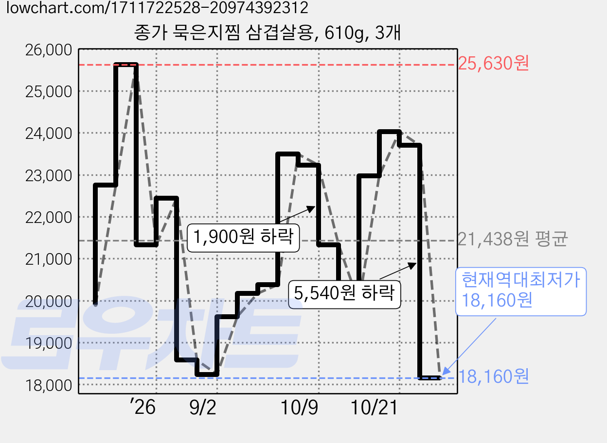 종가 묵은지찜 삼겹살용, 610g, 3개 가격 변동 차트, 현재가 18,160원, 역대최저가