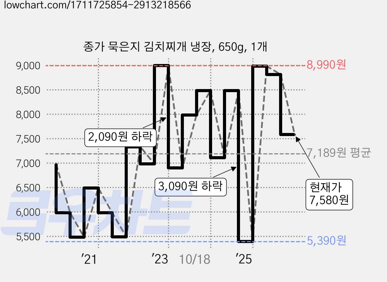 종가 묵은지 김치찌개 냉장, 650g, 1개 가격 변동 차트, 현재가 7,580원, 관측 최저가 5,390원