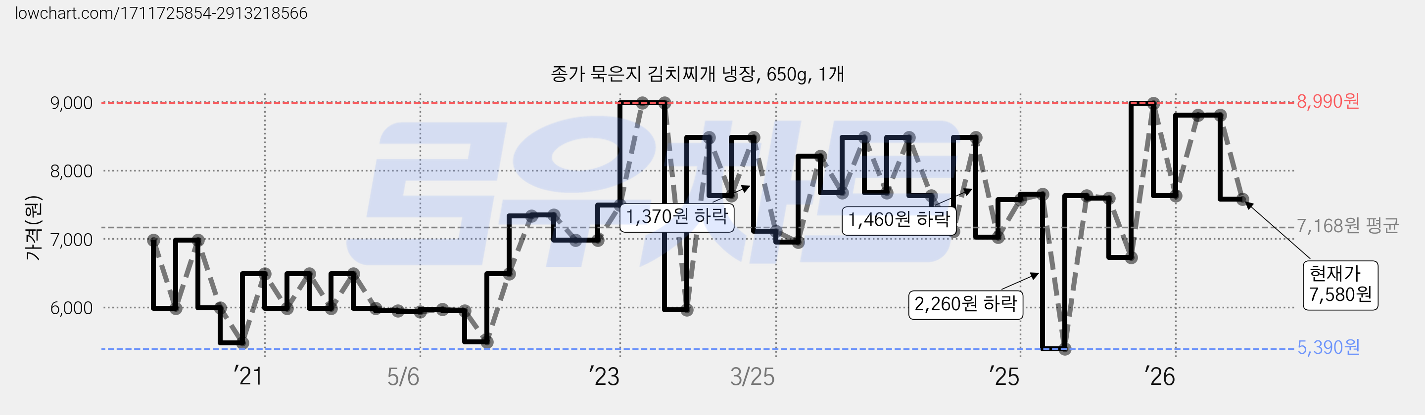 종가 묵은지 김치찌개 냉장, 650g, 1개 가격 변동 차트, 현재가 7,580원, 관측 최저가 5,390원