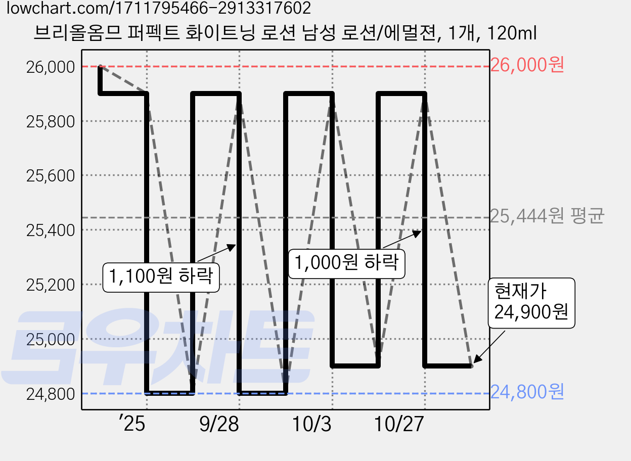 브리올옴므 퍼펙트 화이트닝 로션 남성 로션/에멀젼, 1개, 120ml 가격 변동 차트, 현재가 24,900원, 관측 최저가 24,800원