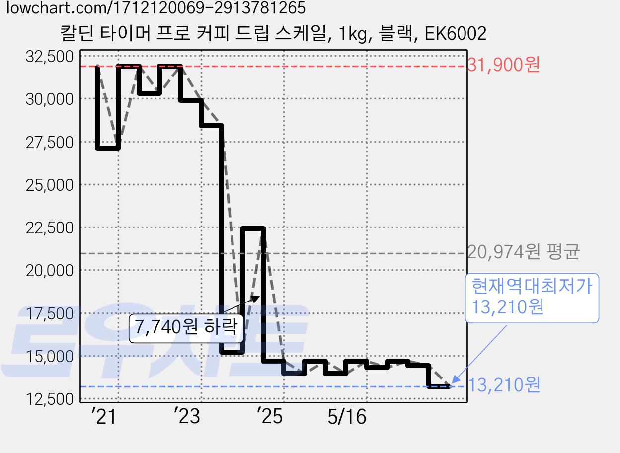 칼딘 타이머 프로 커피 드립 스케일, 1kg, 블랙, EK6002 가격 변동 차트, 현재가 13,210원, 역대최저가