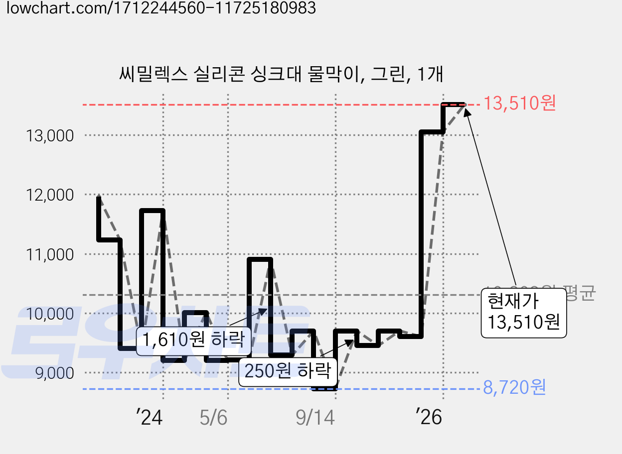 씨밀렉스 실리콘 싱크대 물막이, 그린, 1개 가격 변동 차트, 현재가 13,510원, 관측 최저가 8,280원