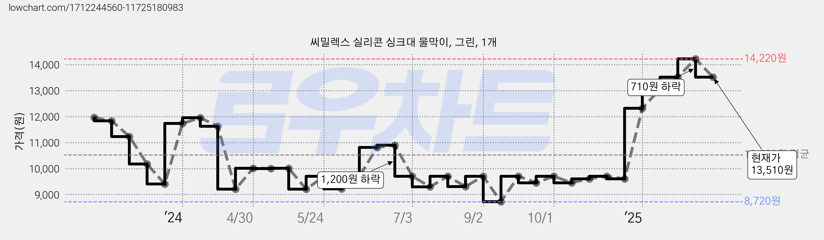 씨밀렉스 실리콘 싱크대 물막이, 그린, 1개 가격 변동 차트, 현재가 13,510원, 관측 최저가 8,280원