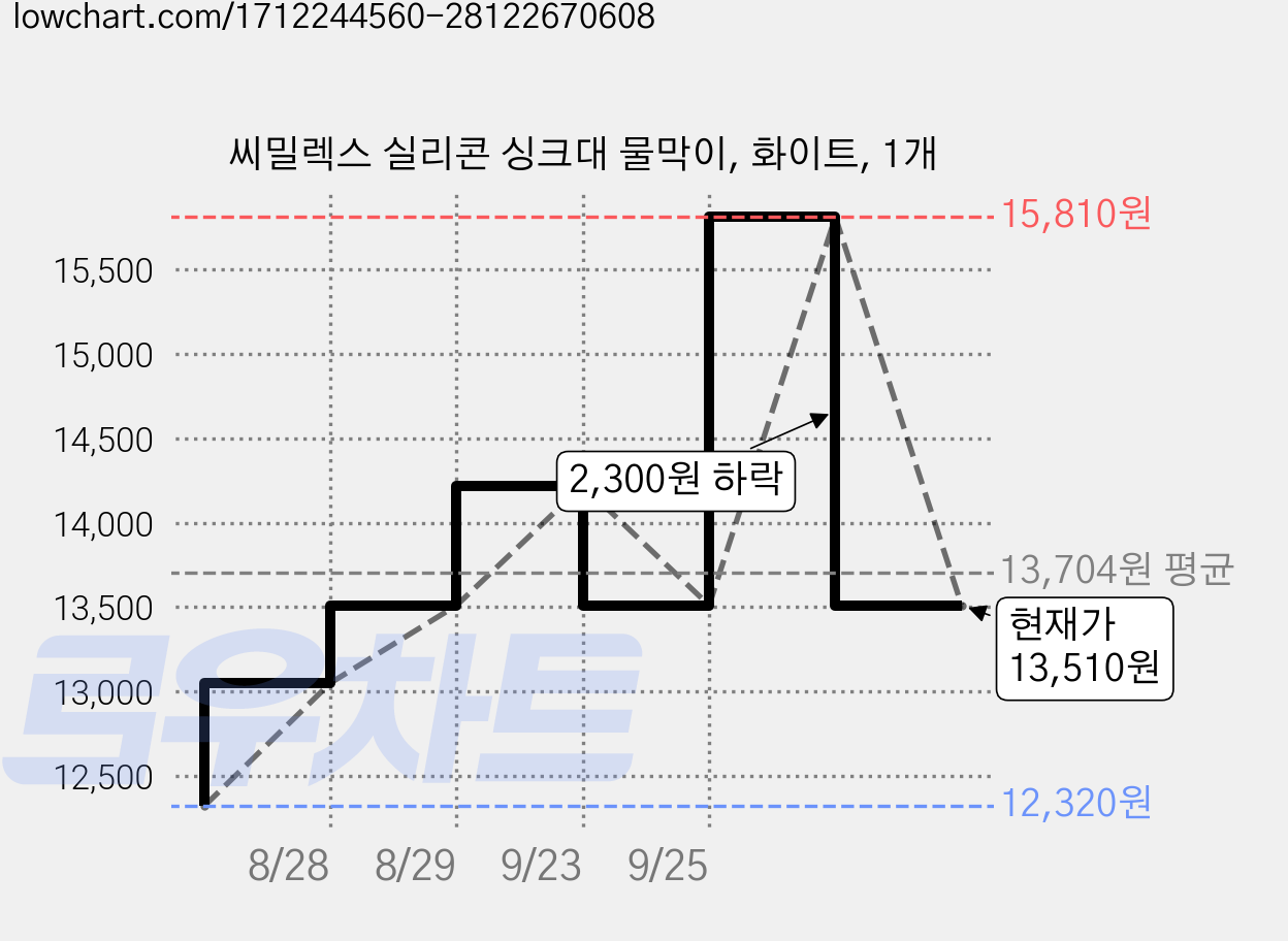 씨밀렉스 실리콘 싱크대 물막이, 화이트, 1개 가격 변동 차트, 현재가 13,510원, 관측 최저가 12,320원