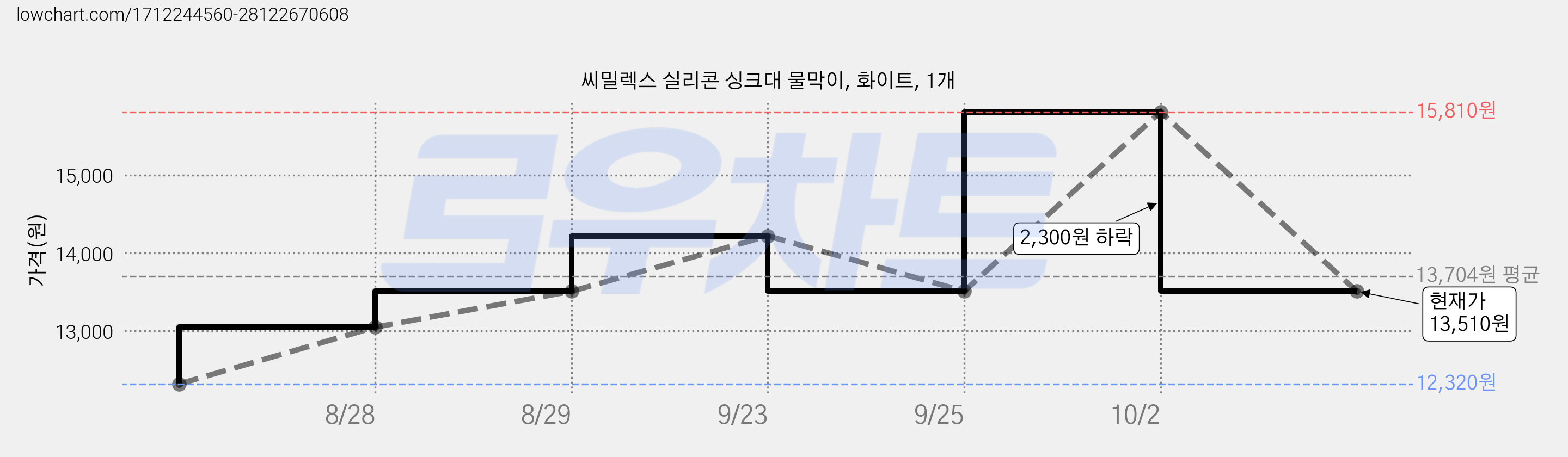 씨밀렉스 실리콘 싱크대 물막이, 화이트, 1개 가격 변동 차트, 현재가 13,510원, 관측 최저가 12,320원