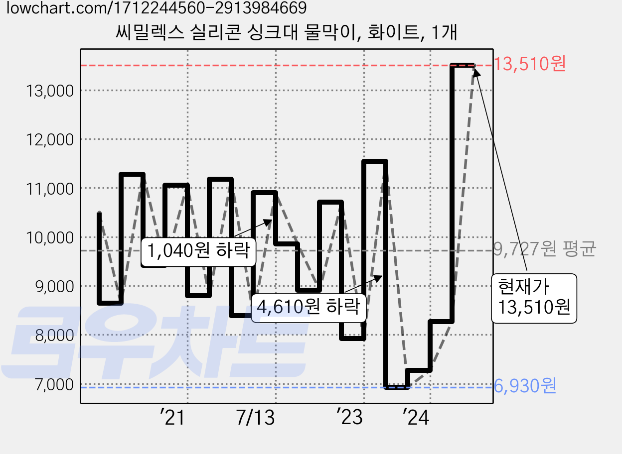 씨밀렉스 실리콘 싱크대 물막이, 화이트, 1개 가격 변동 차트, 현재가 13,510원, 관측 최저가 6,930원
