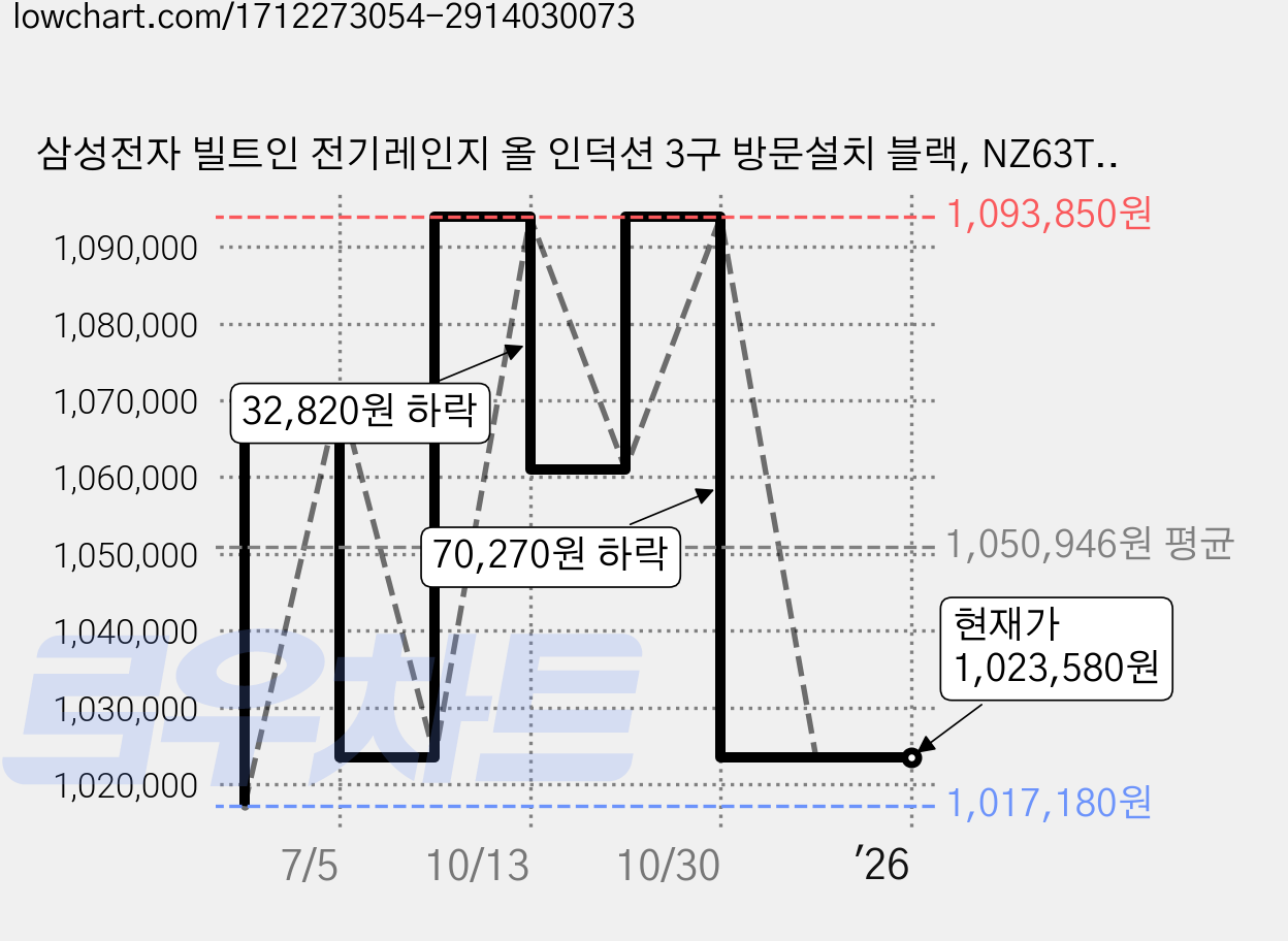 삼성전자 빌트인 전기레인지 올 인덕션 3구 방문설치 블랙, NZ63T5707AK 가격 변동 차트, 현재가 1,023,580원, 역대최저가