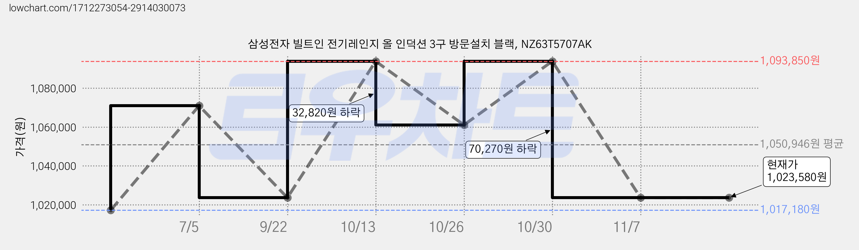 삼성전자 빌트인 전기레인지 올 인덕션 3구 방문설치 블랙, NZ63T5707AK 가격 변동 차트, 현재가 1,023,580원, 역대최저가