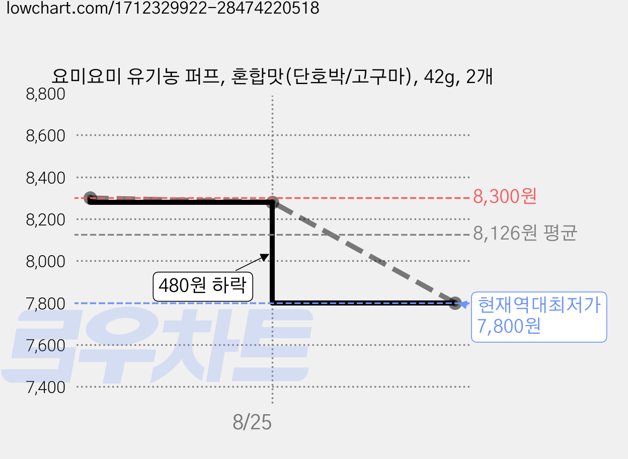 요미요미 유기농 퍼프, 혼합맛(단호박/고구마), 42g, 2개 가격 변동 차트, 현재가 7,800원, 역대최저가