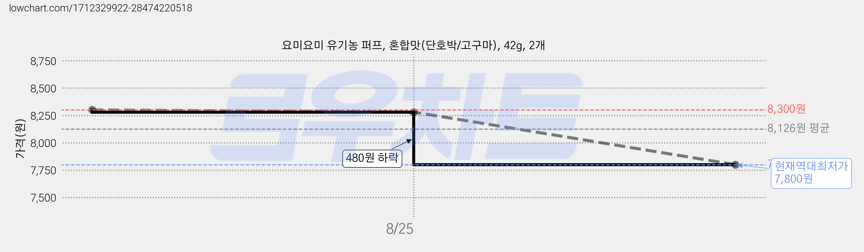 요미요미 유기농 퍼프, 혼합맛(단호박/고구마), 42g, 2개 가격 변동 차트, 현재가 7,800원, 역대최저가