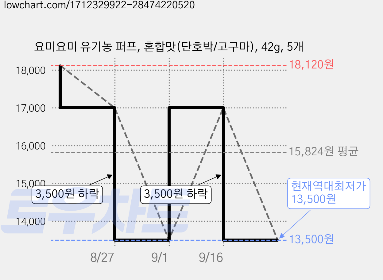 요미요미 유기농 퍼프, 혼합맛(단호박/고구마), 42g, 5개 가격 변동 차트, 현재가 13,500원, 역대최저가