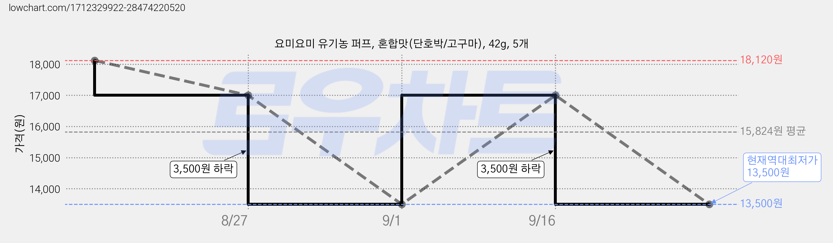 요미요미 유기농 퍼프, 혼합맛(단호박/고구마), 42g, 5개 가격 변동 차트, 현재가 13,500원, 역대최저가