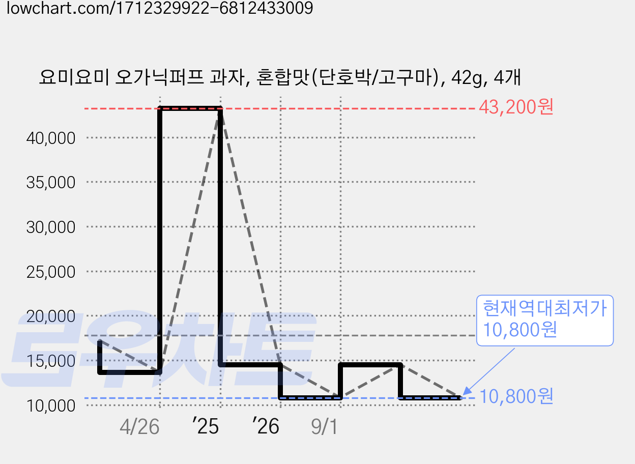 요미요미 오가닉퍼프 과자, 혼합맛(단호박/고구마), 42g, 4개 가격 변동 차트, 현재가 10,800원, 역대최저가