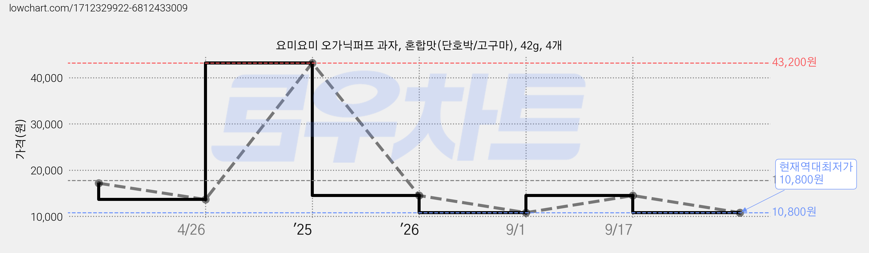요미요미 오가닉퍼프 과자, 혼합맛(단호박/고구마), 42g, 4개 가격 변동 차트, 현재가 10,800원, 역대최저가