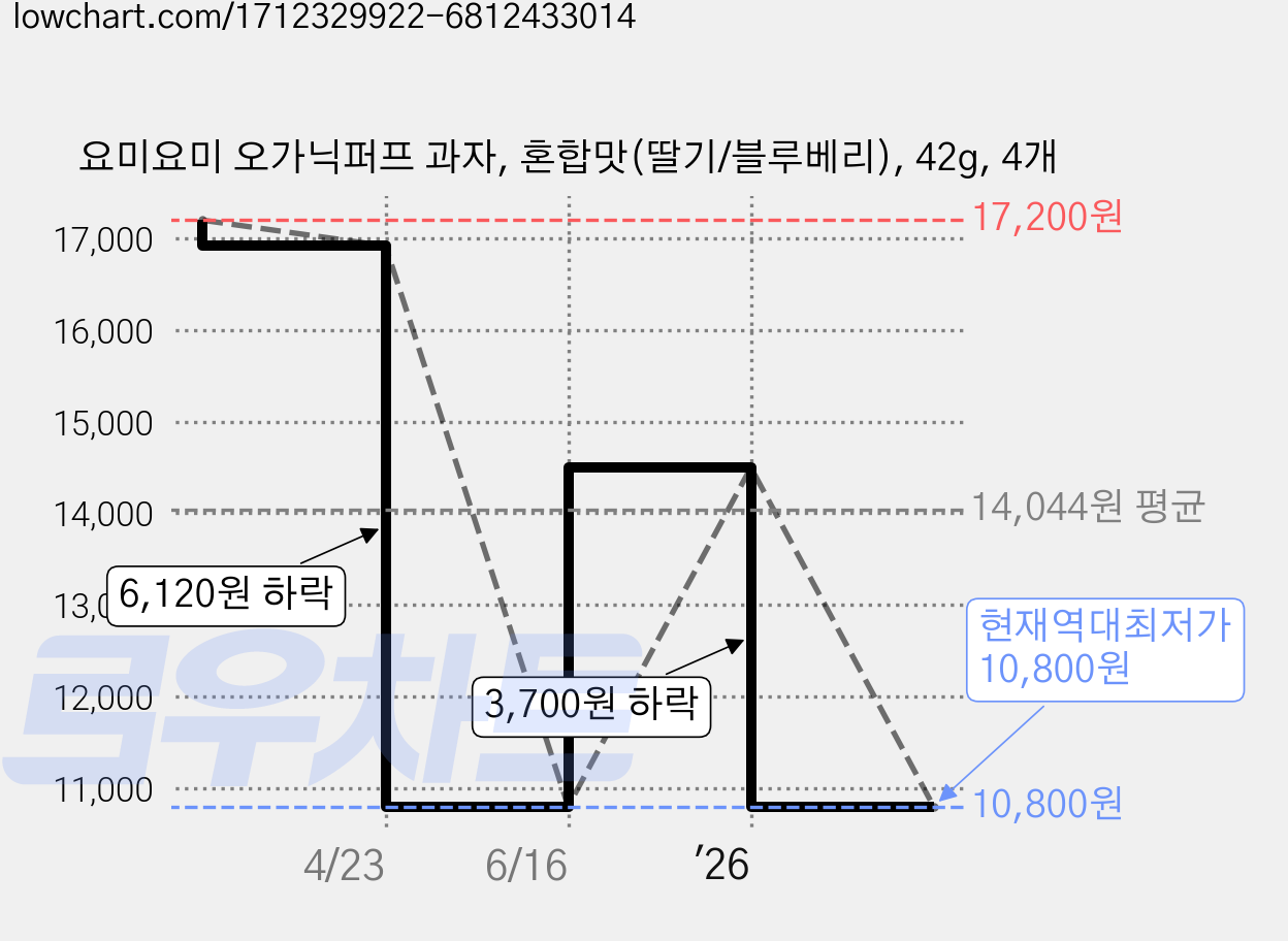 요미요미 오가닉퍼프 과자, 혼합맛(딸기/블루베리), 42g, 4개 가격 변동 차트, 현재가 10,800원, 역대최저가