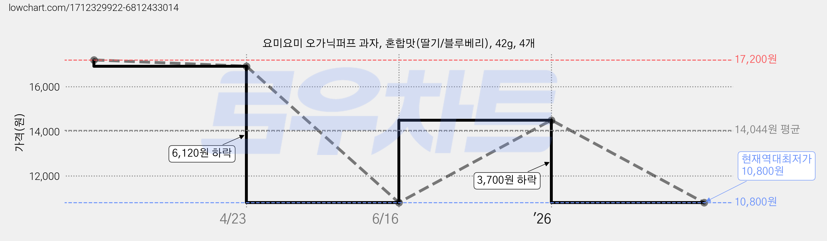 요미요미 오가닉퍼프 과자, 혼합맛(딸기/블루베리), 42g, 4개 가격 변동 차트, 현재가 10,800원, 역대최저가