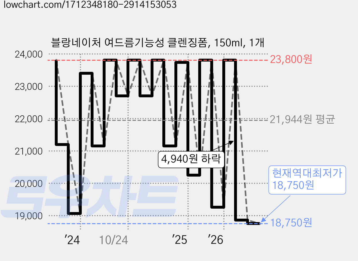 블랑네이처 여드름기능성 클렌징폼, 150ml, 1개 가격 변동 차트, 현재가 18,750원, 역대최저가