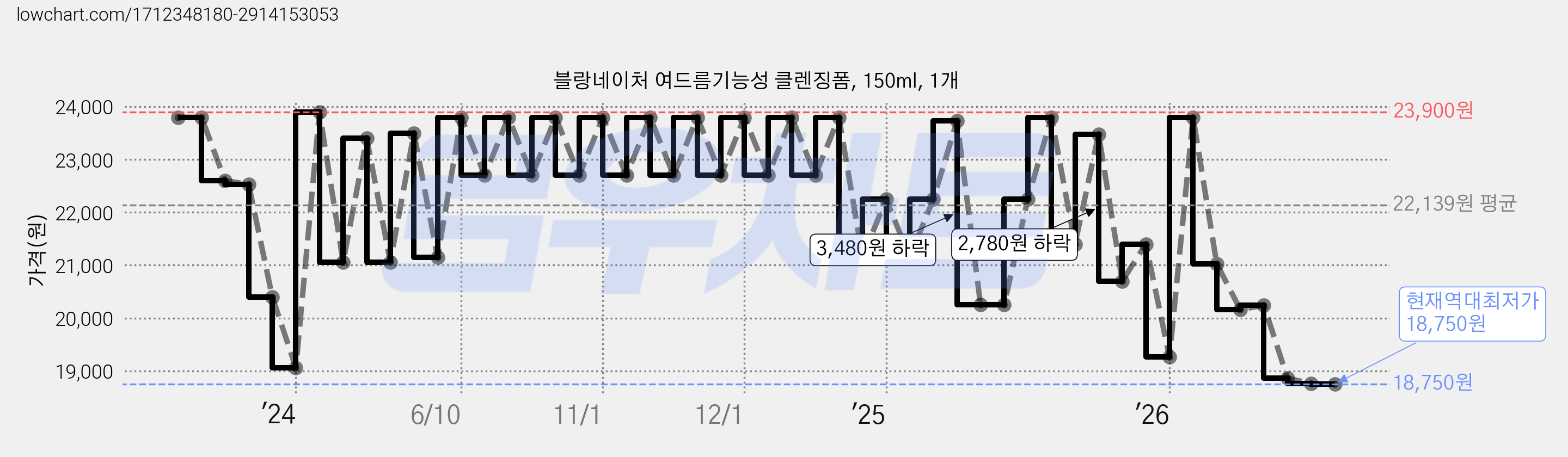 블랑네이처 여드름기능성 클렌징폼, 150ml, 1개 가격 변동 차트, 현재가 18,750원, 역대최저가