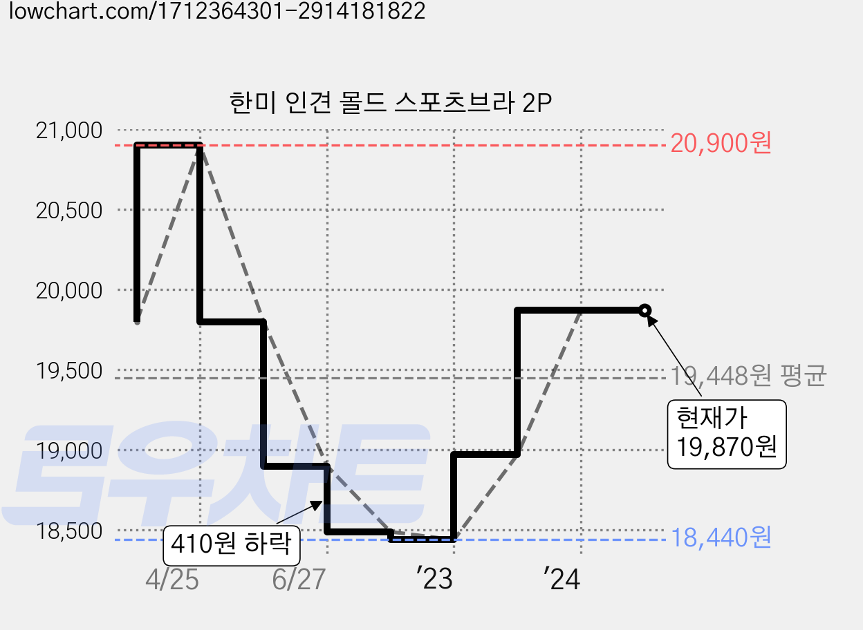 한미 인견 몰드 스포츠브라 2P 가격 변동 차트, 현재가 19,870원, 역대최저가