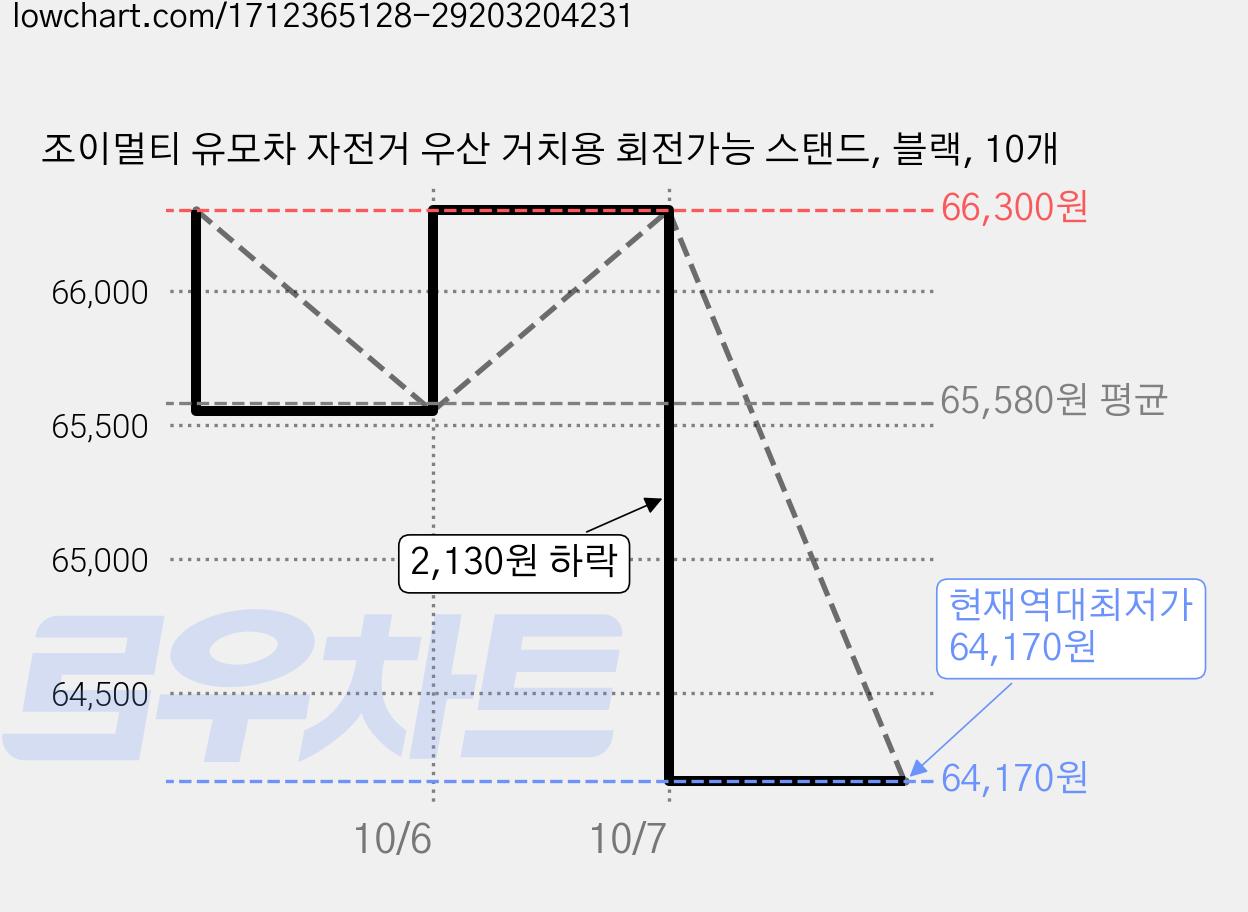조이멀티 유모차 자전거 우산 거치용 회전가능 스탠드, 블랙, 10개 가격 변동 차트, 현재가 64,170원, 역대최저가