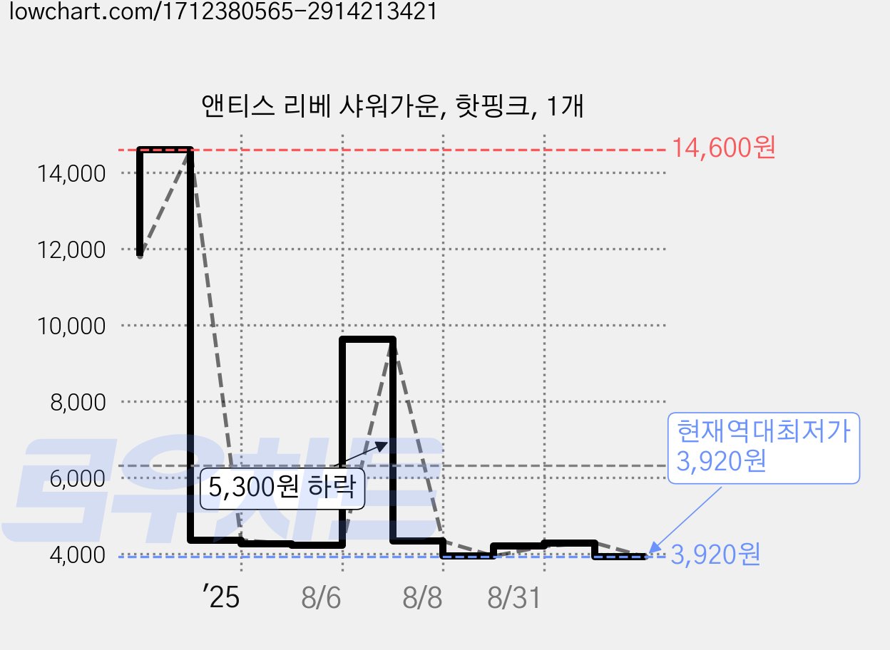 앤티스 리베 샤워가운, 핫핑크, 1개 가격 변동 차트, 현재가 3,920원, 역대최저가