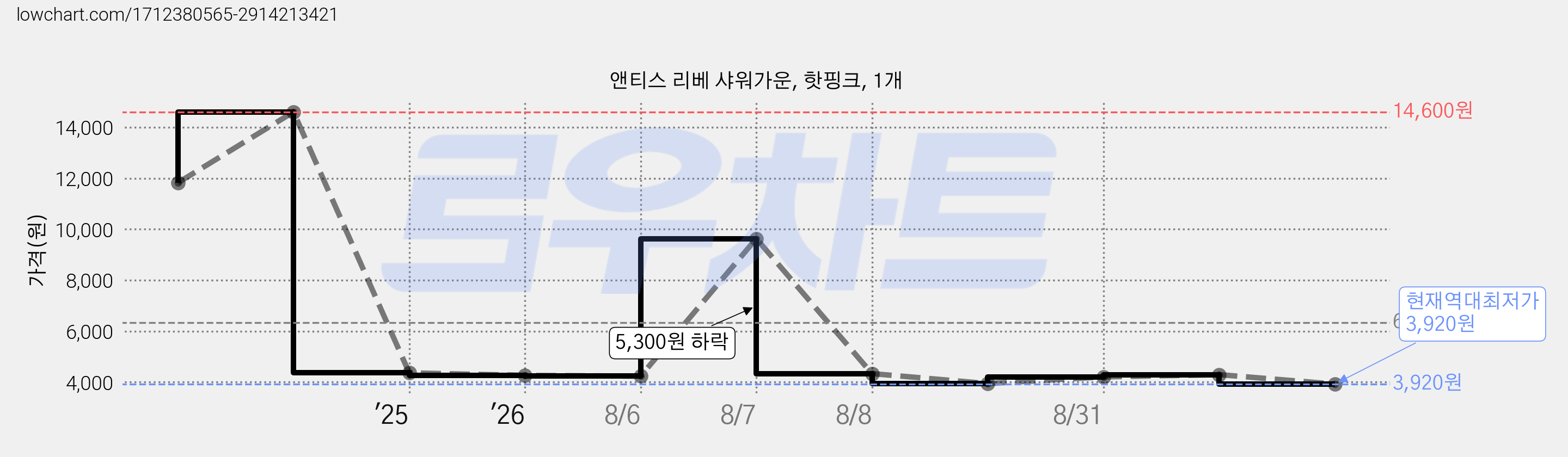 앤티스 리베 샤워가운, 핫핑크, 1개 가격 변동 차트, 현재가 3,920원, 역대최저가