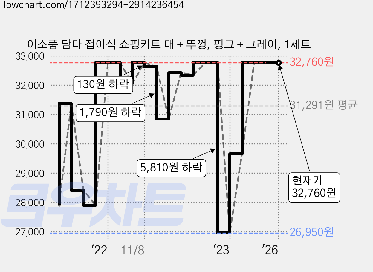 이소품 담다 접이식 쇼핑카트 대 + 뚜껑, 핑크 + 그레이, 1세트 가격 변동 차트, 현재가 32,760원, 역대최저가