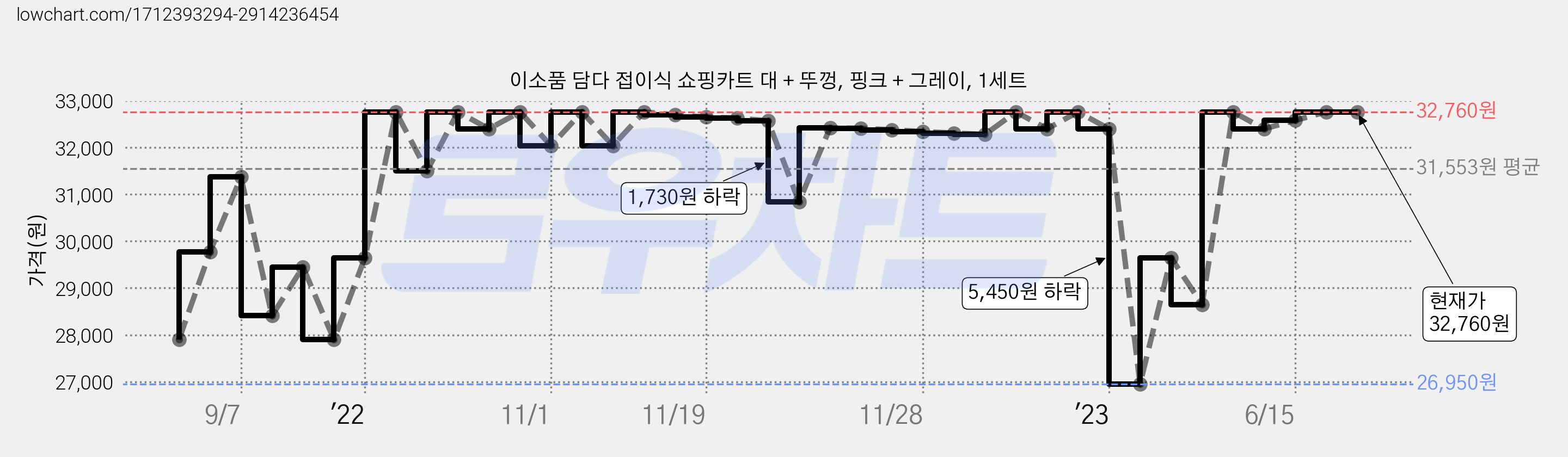 이소품 담다 접이식 쇼핑카트 대 + 뚜껑, 핑크 + 그레이, 1세트 가격 변동 차트, 현재가 32,760원, 역대최저가