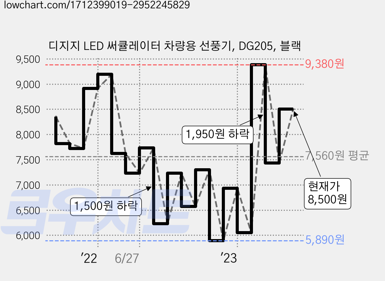 디지지 LED 써큘레이터 차량용 선풍기, DG205, 블랙 가격 변동 차트, 현재가 8,500원, 관측 최저가 5,890원
