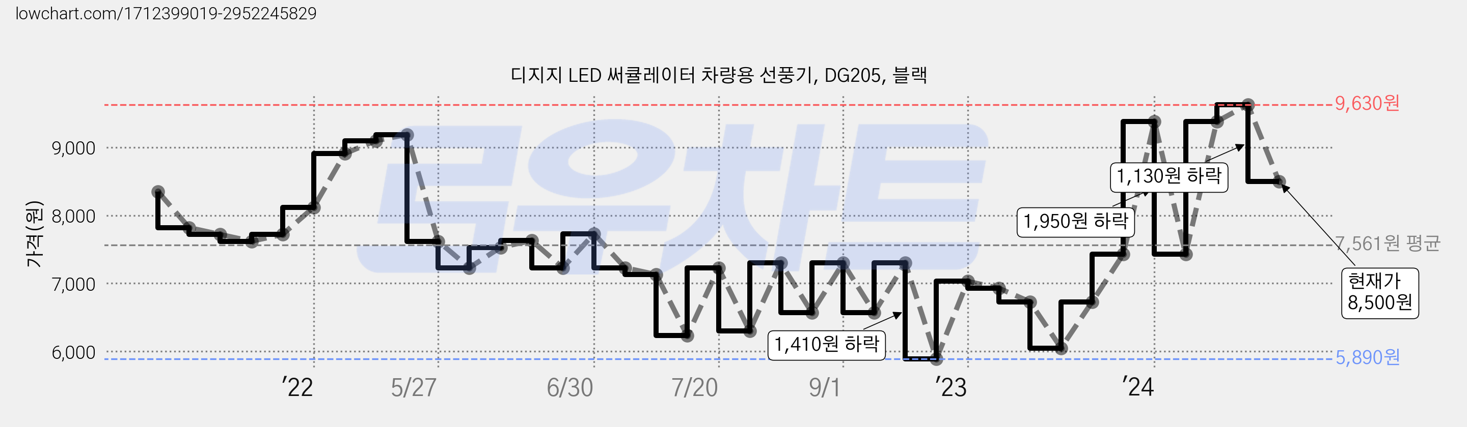디지지 LED 써큘레이터 차량용 선풍기, DG205, 블랙 가격 변동 차트, 현재가 8,500원, 관측 최저가 5,890원