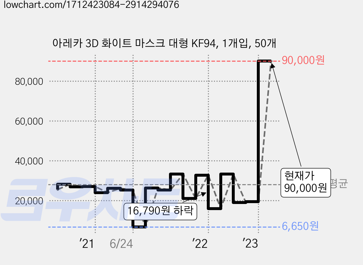 아레카 3D 화이트 마스크 대형 KF94, 1개입, 50개 가격 변동 차트, 현재가 90,000원, 관측 최저가 6,650원