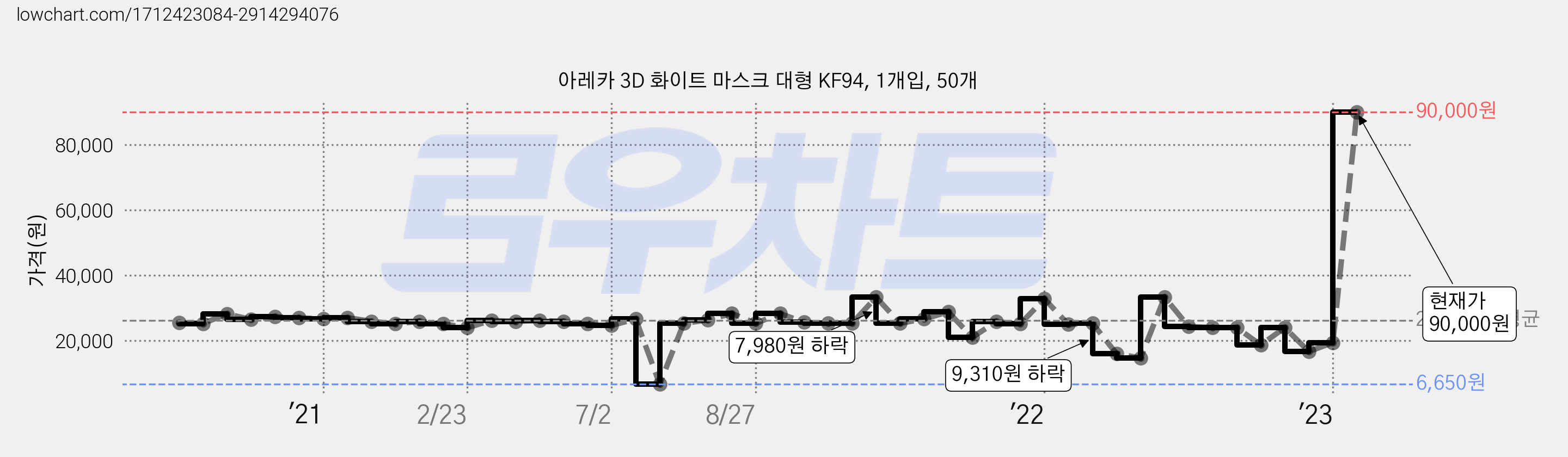 아레카 3D 화이트 마스크 대형 KF94, 1개입, 50개 가격 변동 차트, 현재가 90,000원, 관측 최저가 6,650원