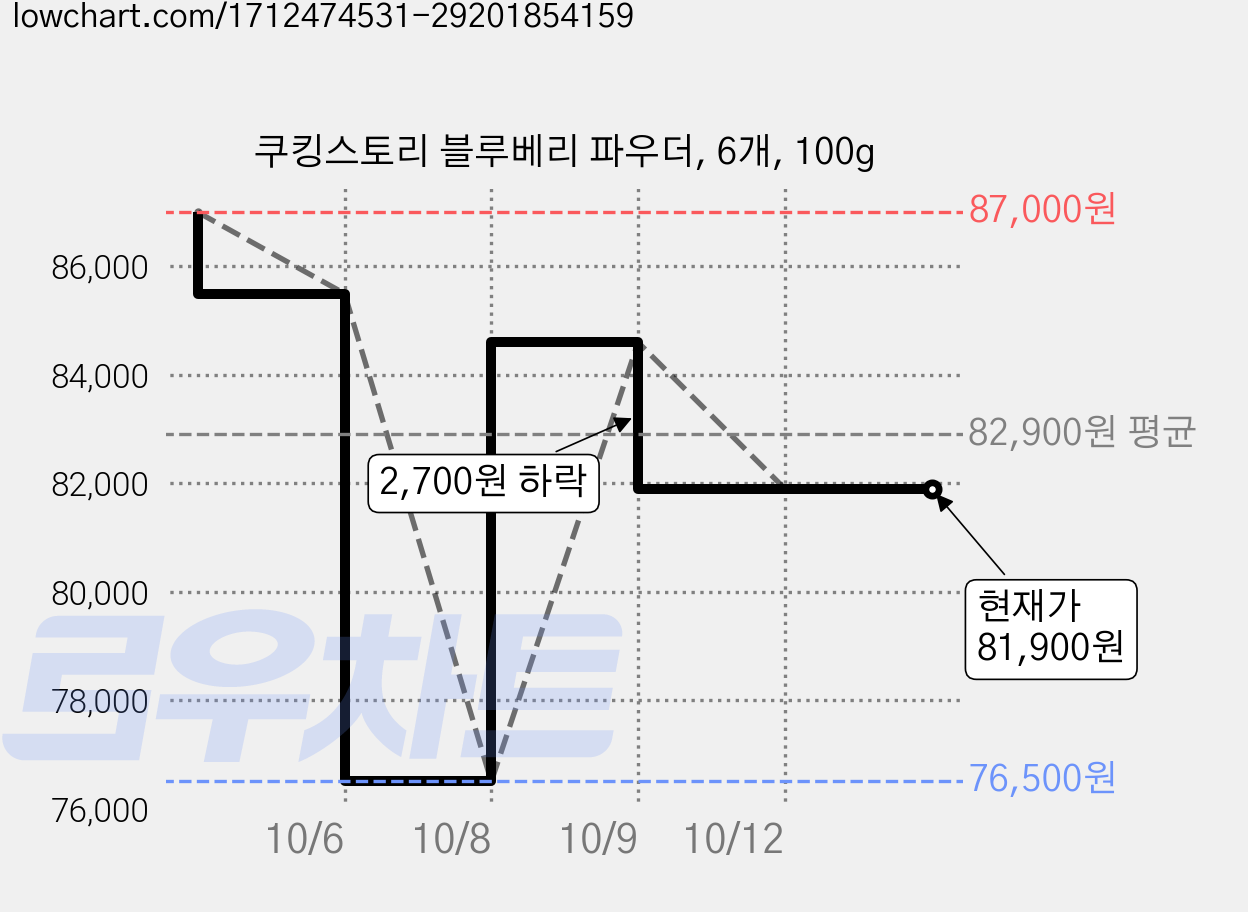 쿠킹스토리 블루베리 파우더, 6개, 100g 가격 변동 차트, 현재가 81,900원, 관측 최저가 76,500원