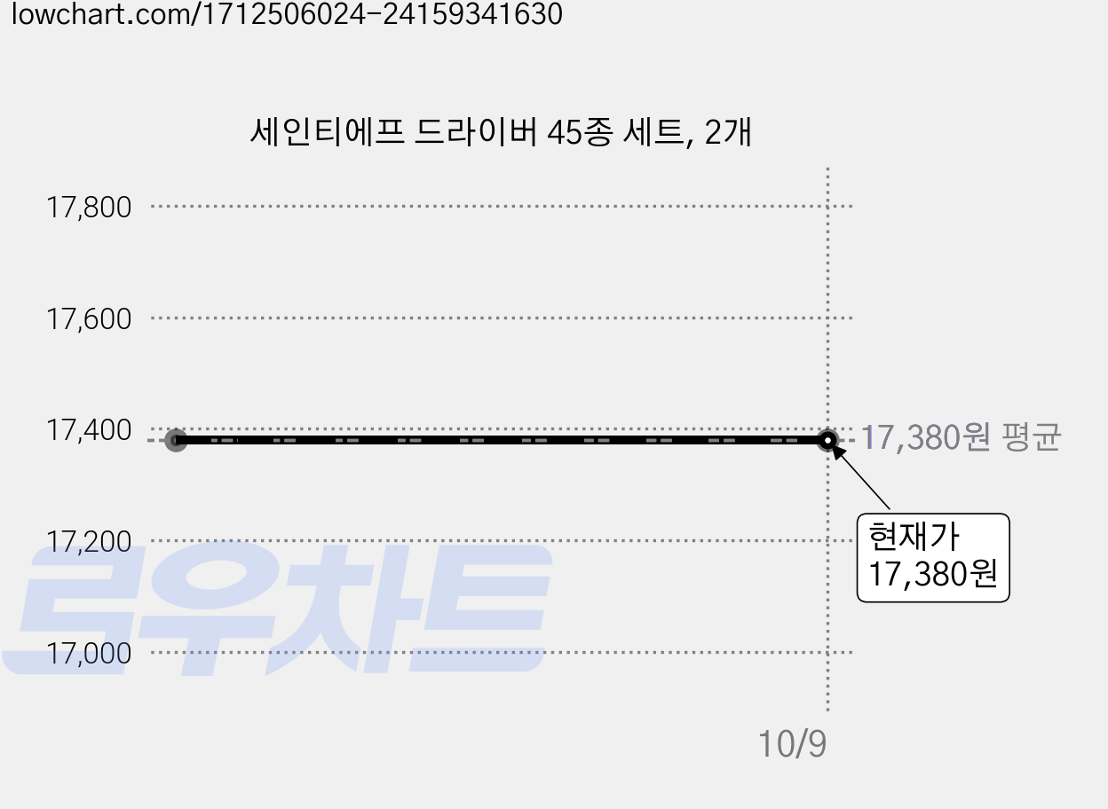 세인티에프 드라이버 45종 세트, 2개 가격 변동 차트, 현재가 17,380원