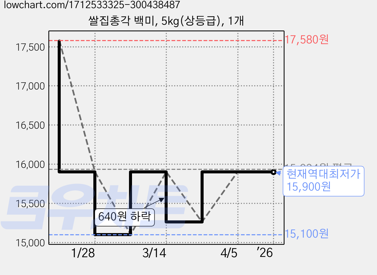 쌀집총각 백미, 5kg(상등급), 1개 가격 변동 차트, 현재가 15,900원, 역대최저가
