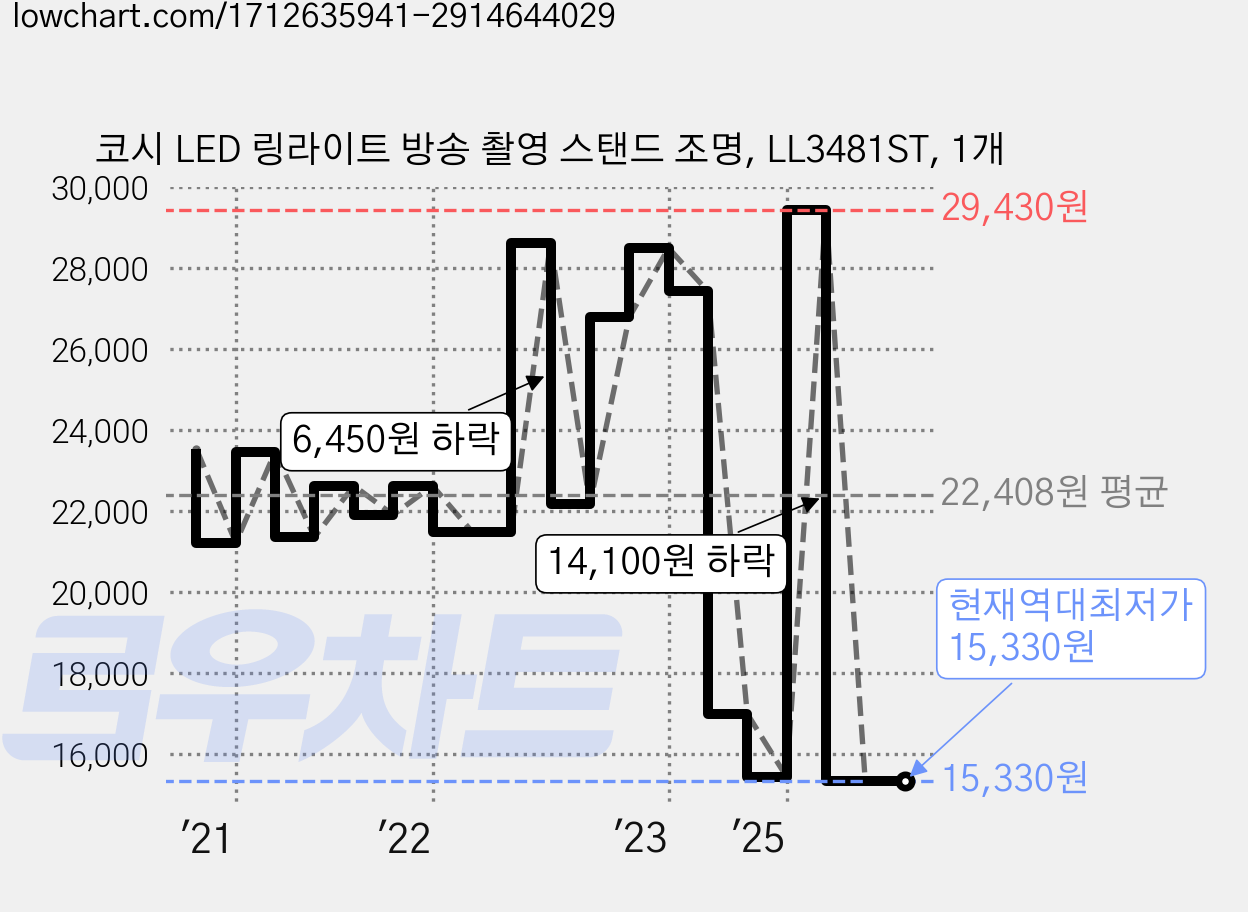 코시 LED 링라이트 방송 촬영 스탠드 조명, LL3481ST, 1개 가격 변동 차트, 현재가 15,330원, 역대최저가