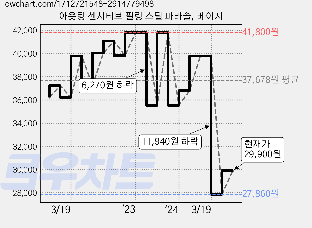 아웃팅 센시티브 필링 스틸 파라솔, 베이지 가격 변동 차트, 현재가 29,900원, 관측 최저가 27,860원