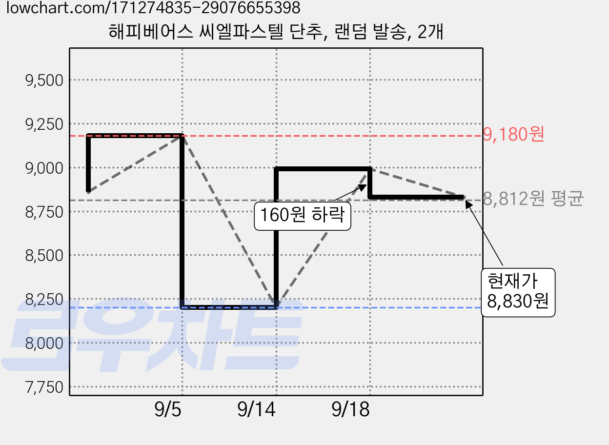 해피베어스 씨엘파스텔 단추, 랜덤 발송, 2개 가격 변동 차트, 현재가 8,830원, 관측 최저가 8,200원