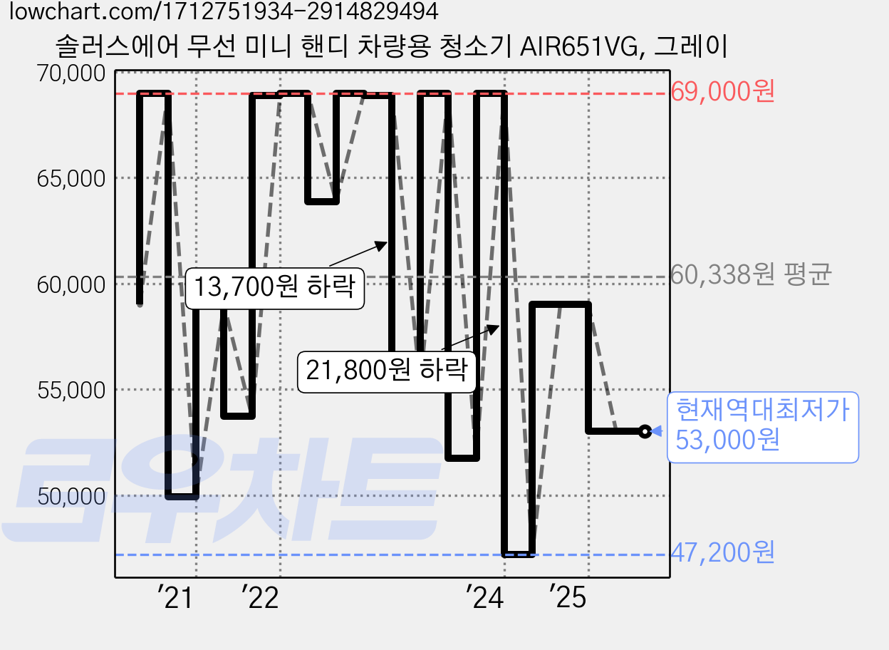 솔러스에어 무선 미니 핸디 차량용 청소기 AIR651VG, 그레이 가격 변동 차트, 현재가 53,000원, 역대최저가