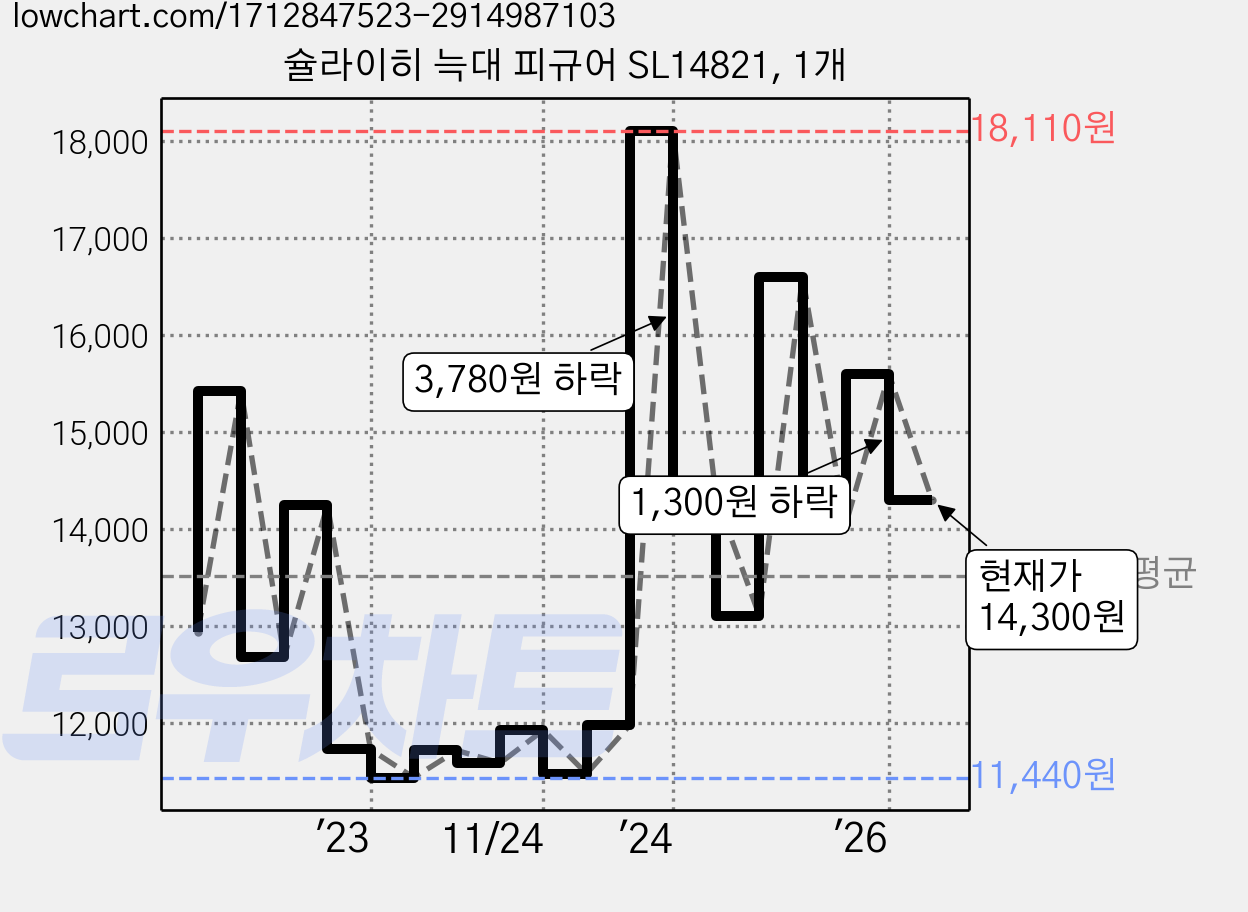 슐라이히 늑대 피규어 SL14821, 1개 가격 변동 차트, 현재가 14,300원, 관측 최저가 11,440원