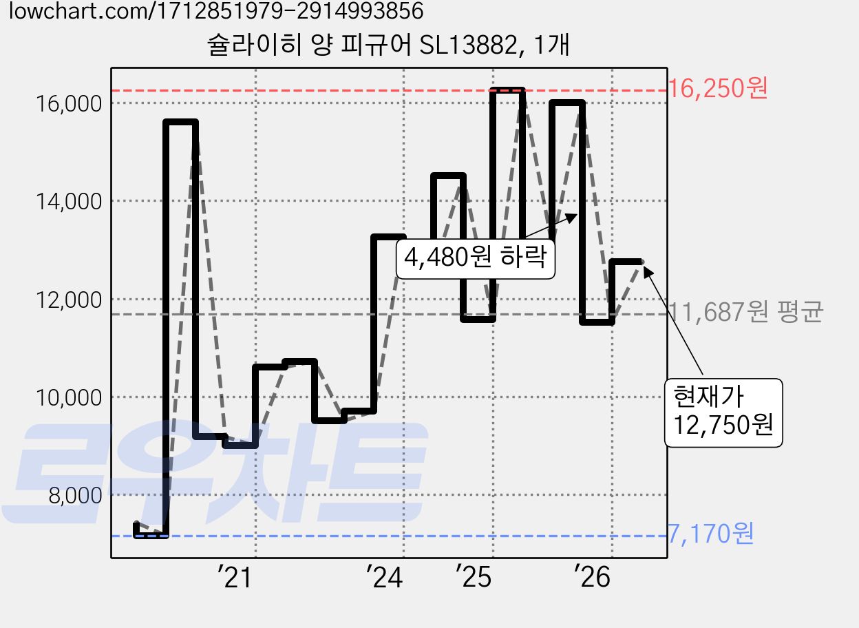 슐라이히 양 피규어 SL13882, 1개 가격 변동 차트, 현재가 12,750원, 관측 최저가 7,150원
